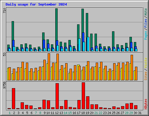 Daily usage for September 2024
