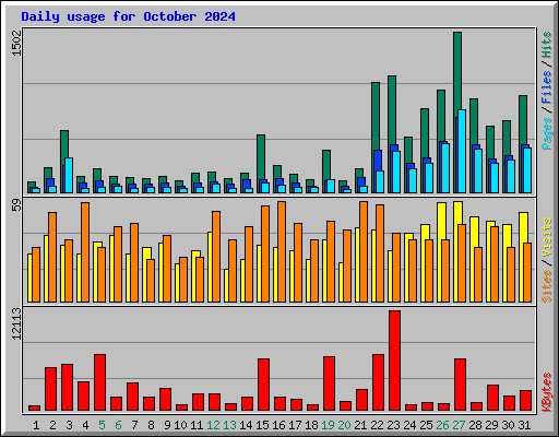Daily usage for October 2024