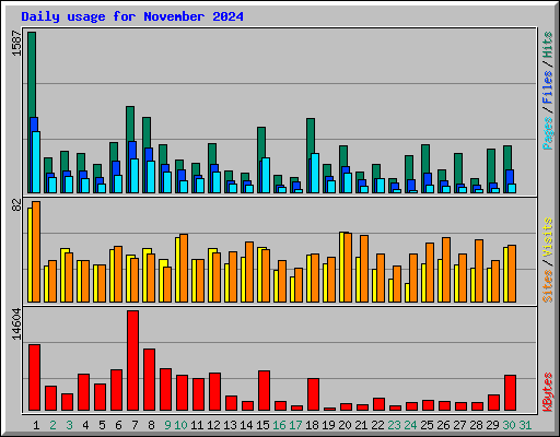 Daily usage for November 2024