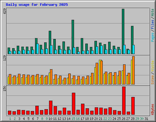 Daily usage for February 2025