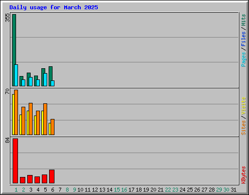 Daily usage for March 2025