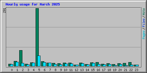 Hourly usage for March 2025